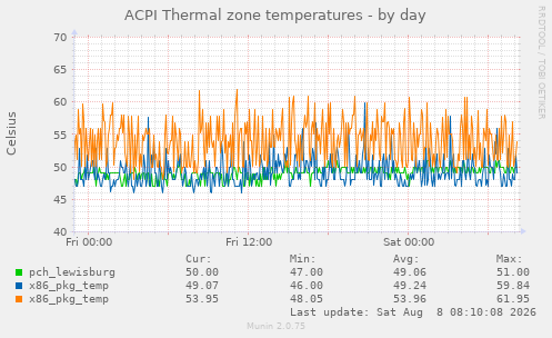 ACPI Thermal zone temperatures