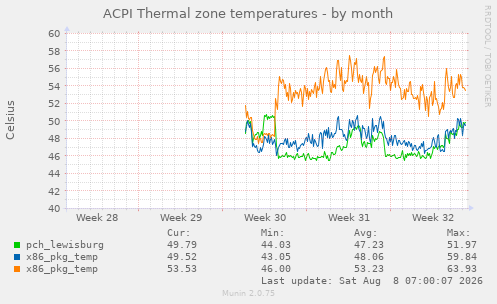 ACPI Thermal zone temperatures
