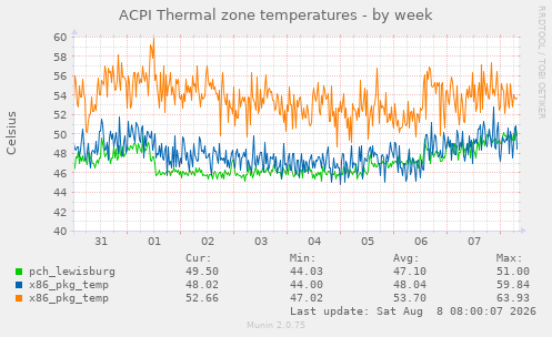 ACPI Thermal zone temperatures