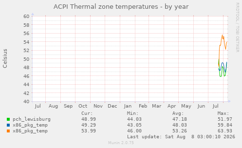 ACPI Thermal zone temperatures