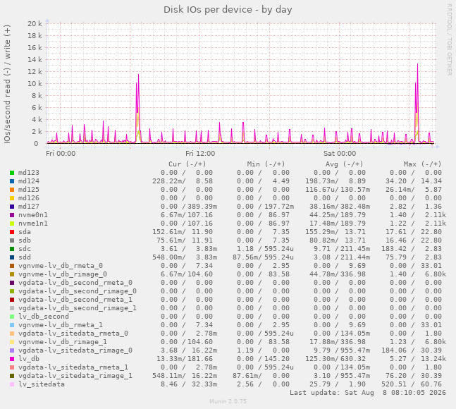 Disk IOs per device