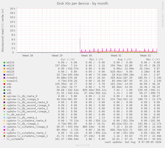 Disk IOs per device