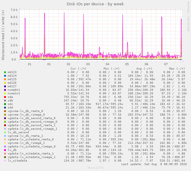 Disk IOs per device