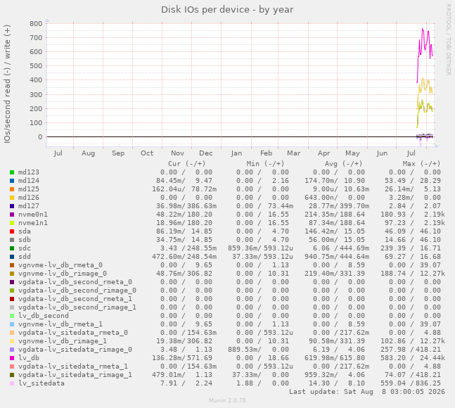 Disk IOs per device