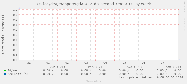 IOs for /dev/mapper/vgdata-lv_db_second_rmeta_0