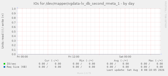 IOs for /dev/mapper/vgdata-lv_db_second_rmeta_1