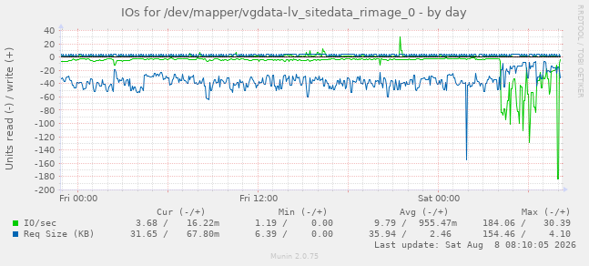 IOs for /dev/mapper/vgdata-lv_sitedata_rimage_0