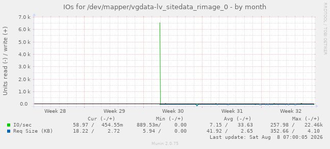 IOs for /dev/mapper/vgdata-lv_sitedata_rimage_0