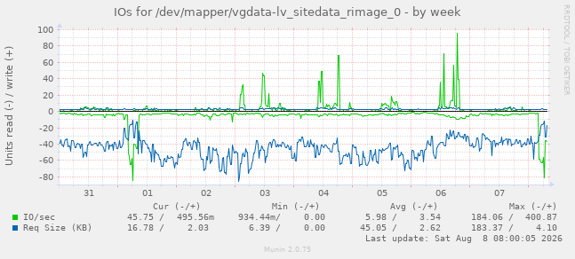 IOs for /dev/mapper/vgdata-lv_sitedata_rimage_0
