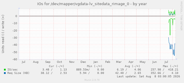 IOs for /dev/mapper/vgdata-lv_sitedata_rimage_0