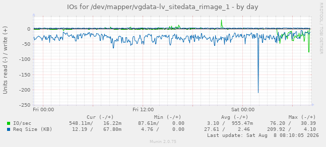 IOs for /dev/mapper/vgdata-lv_sitedata_rimage_1