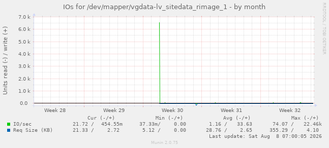 IOs for /dev/mapper/vgdata-lv_sitedata_rimage_1