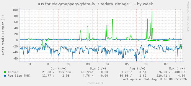 IOs for /dev/mapper/vgdata-lv_sitedata_rimage_1
