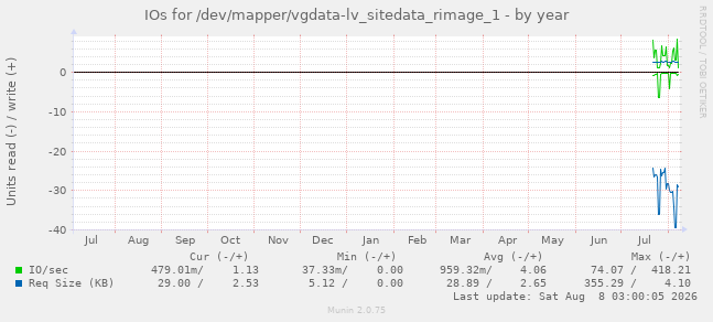 IOs for /dev/mapper/vgdata-lv_sitedata_rimage_1