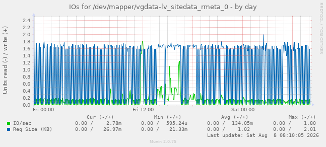 IOs for /dev/mapper/vgdata-lv_sitedata_rmeta_0