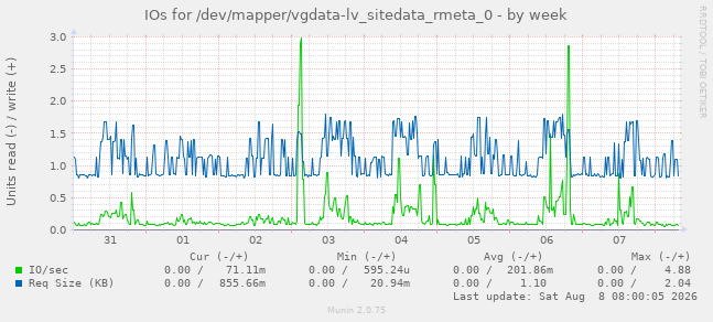 IOs for /dev/mapper/vgdata-lv_sitedata_rmeta_0
