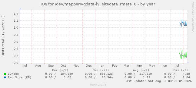 IOs for /dev/mapper/vgdata-lv_sitedata_rmeta_0