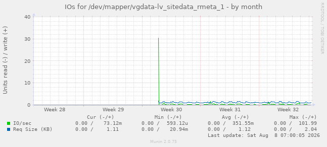 IOs for /dev/mapper/vgdata-lv_sitedata_rmeta_1
