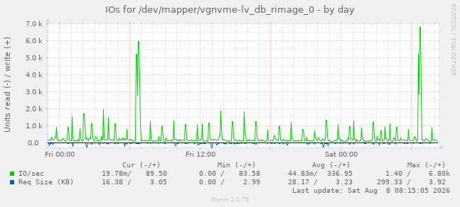 IOs for /dev/mapper/vgnvme-lv_db_rimage_0