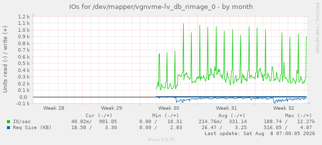 IOs for /dev/mapper/vgnvme-lv_db_rimage_0