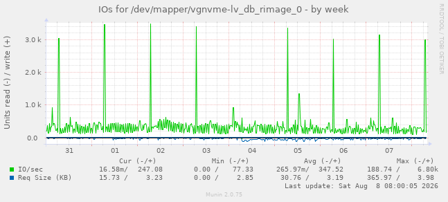IOs for /dev/mapper/vgnvme-lv_db_rimage_0