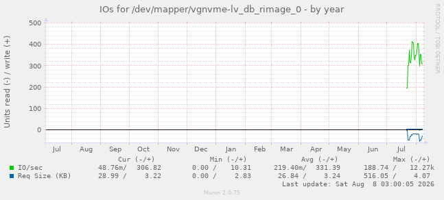 IOs for /dev/mapper/vgnvme-lv_db_rimage_0