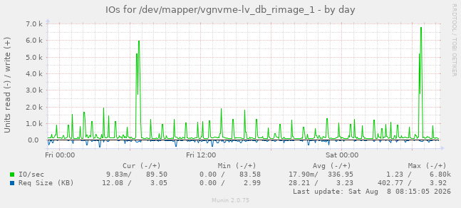 IOs for /dev/mapper/vgnvme-lv_db_rimage_1