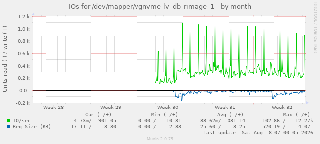 IOs for /dev/mapper/vgnvme-lv_db_rimage_1