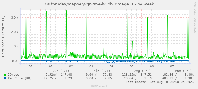 IOs for /dev/mapper/vgnvme-lv_db_rimage_1
