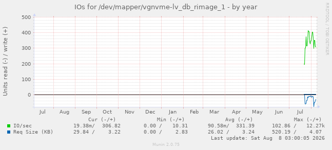 IOs for /dev/mapper/vgnvme-lv_db_rimage_1