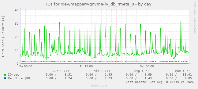 IOs for /dev/mapper/vgnvme-lv_db_rmeta_0
