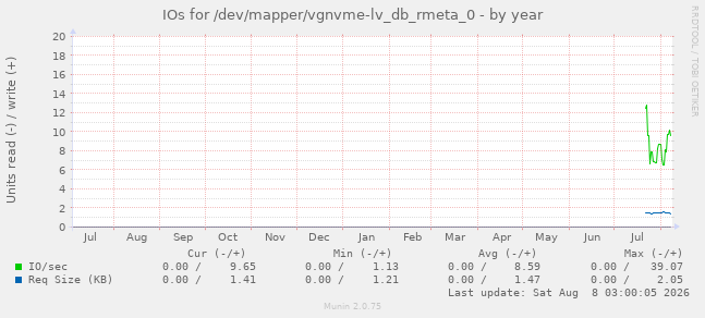 IOs for /dev/mapper/vgnvme-lv_db_rmeta_0