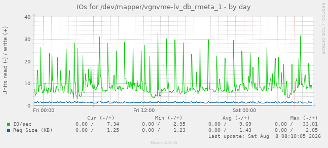 IOs for /dev/mapper/vgnvme-lv_db_rmeta_1
