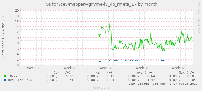 IOs for /dev/mapper/vgnvme-lv_db_rmeta_1