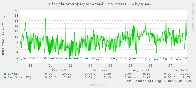 IOs for /dev/mapper/vgnvme-lv_db_rmeta_1