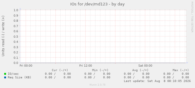 IOs for /dev/md123