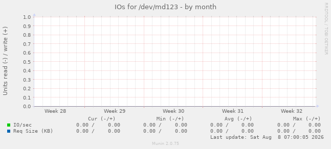 IOs for /dev/md123