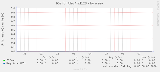 IOs for /dev/md123