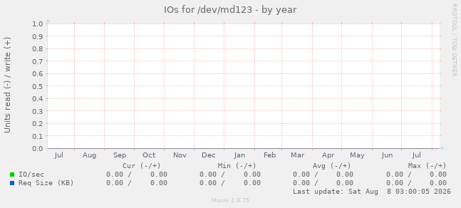 IOs for /dev/md123