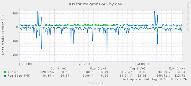 IOs for /dev/md124