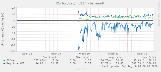 IOs for /dev/md124