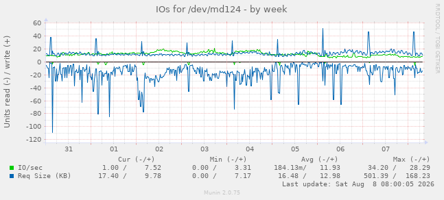 IOs for /dev/md124