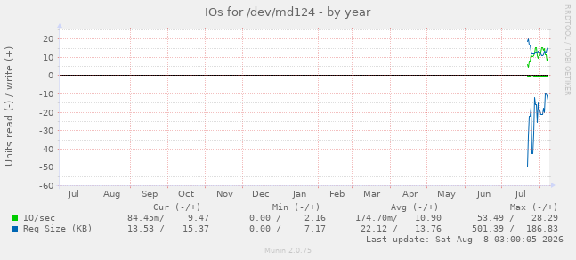 IOs for /dev/md124