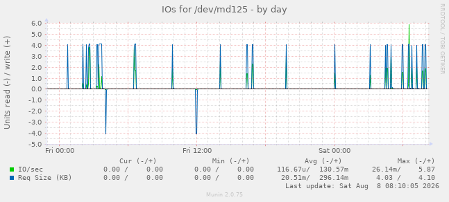 IOs for /dev/md125