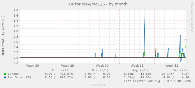 IOs for /dev/md125