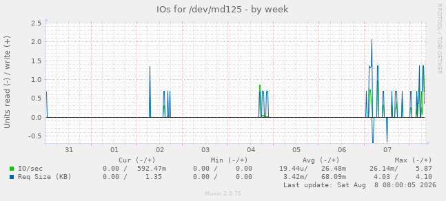IOs for /dev/md125