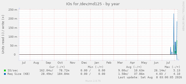 IOs for /dev/md125