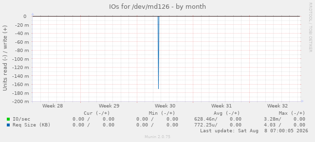 IOs for /dev/md126
