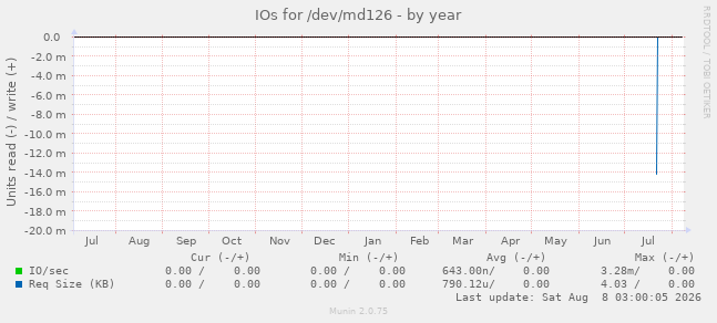 IOs for /dev/md126