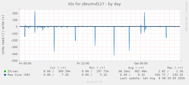 IOs for /dev/md127